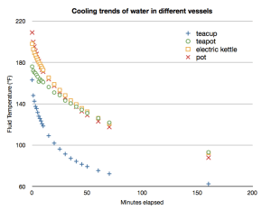 The cooling rate (°F vs minutes) for water in different vessels