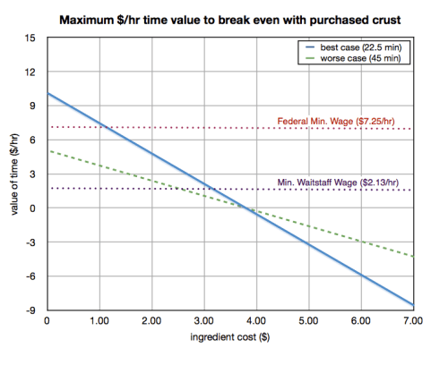 The maximum $/hr value that can be assigned to your time, based on initial value of ingredients, in order match the cost of a purchased crust.
