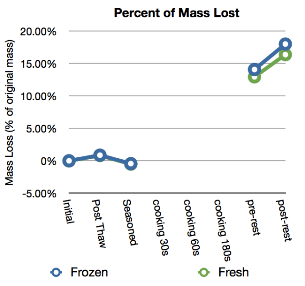 Percent Mass Lost