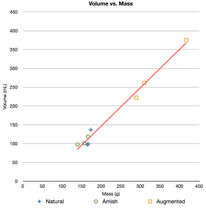 Breast volume vs. breast mass.
