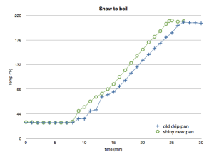 Plots of temperature over time from "snow-to-boil" for an old/rusty drip pan and a shiny new drip pan.