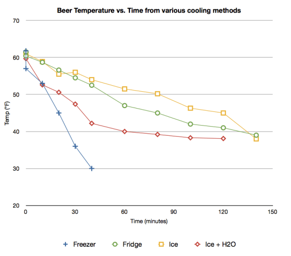 on the cooling of beer | Doing Science To Stuff