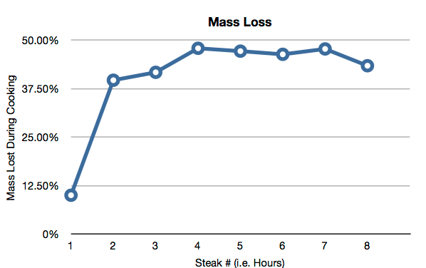 Mass lost during cooking as a percentage of the starting mass for each chuck tender.