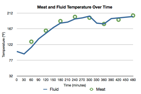 Temperature Graph