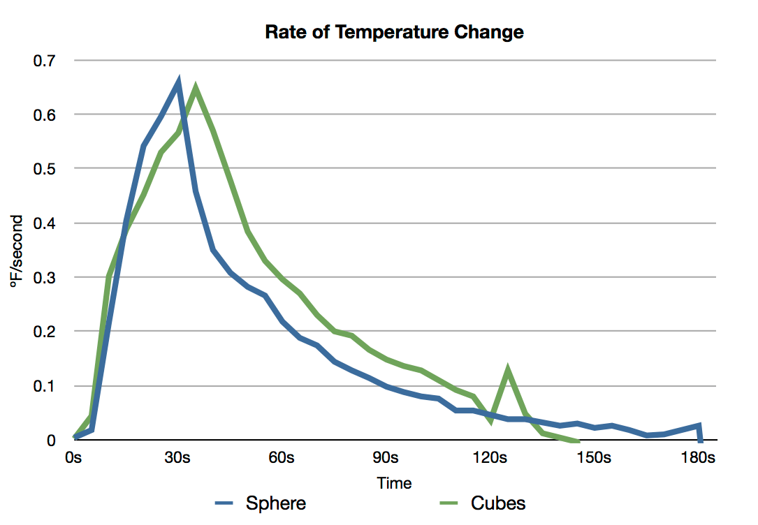 Temperature Rate Graph