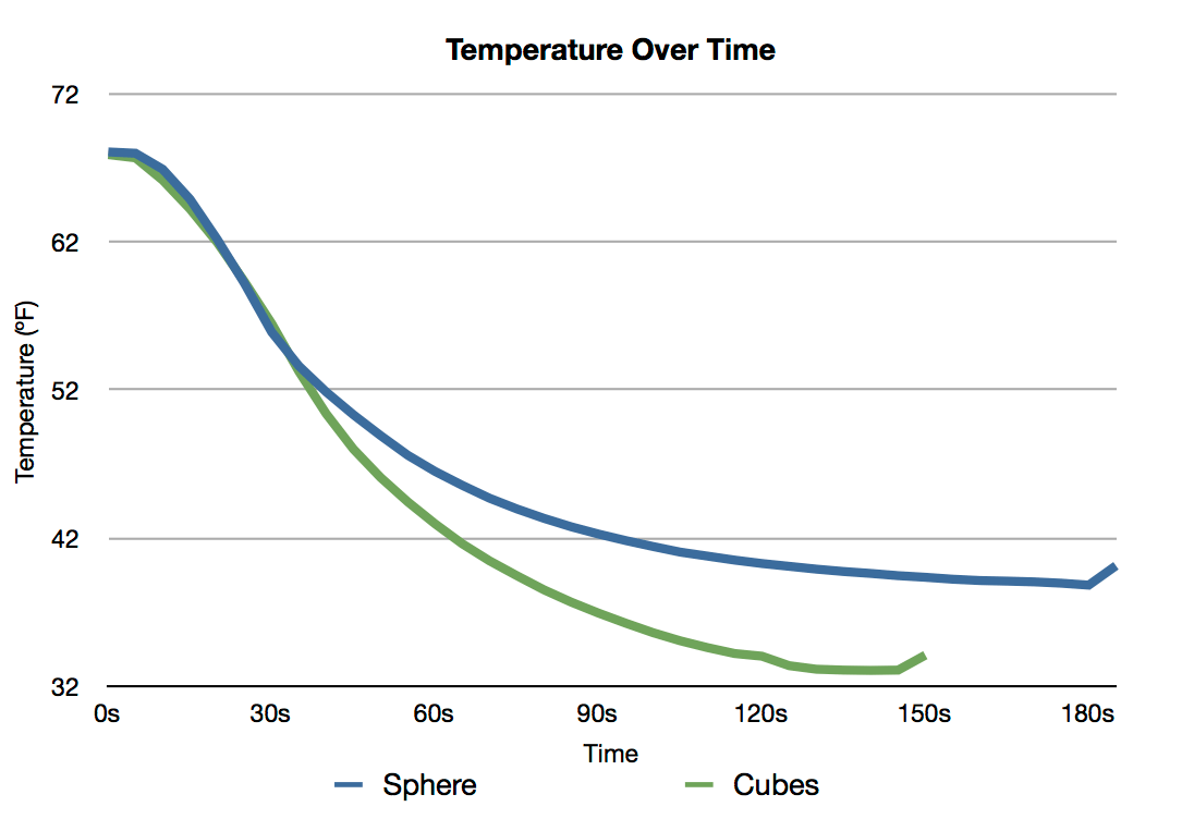 Temperature Graph