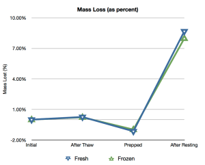 Percent Mass Loss