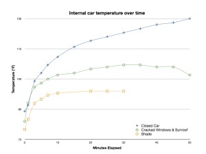 Heating curves for the air inside a parked car under different conditions. 