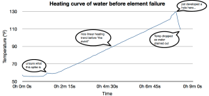 A temperature curve and mini-timeline of experiment failure.