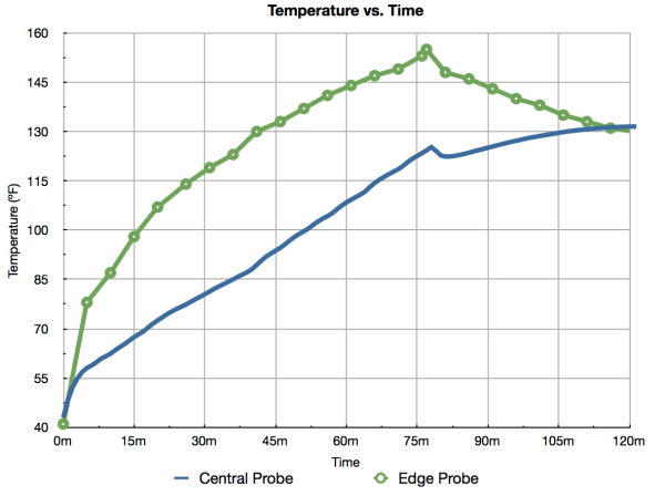 Prime Rib Temperature Curves