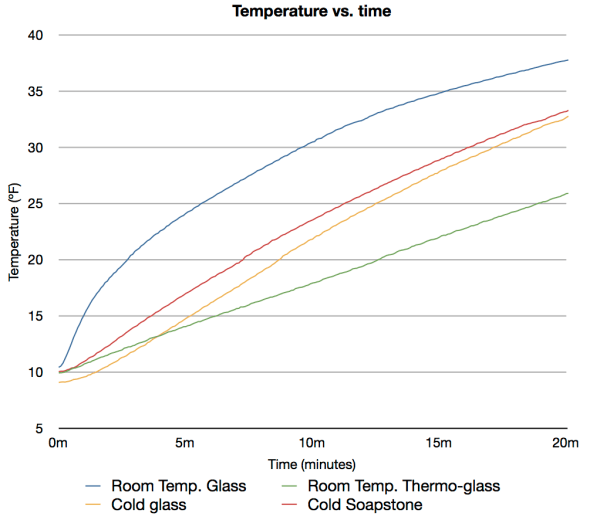 Temp. vs. Time