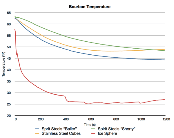 Bourbon Cooling Curve
