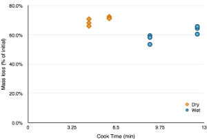 The % of mass loss by cook time. The wet method took longer than the dry method and resulted in less mass loss. Overall, the last two batches took less time (9 minutes for wet and 4.5 minutes for dry)