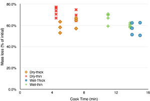 The % of mass loss by cook time. The wet method took longer than the dry method.