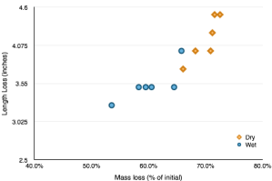 Plot showing the Length loss and Mass loss (as a % of initial mass) of bacon cooked by different methods.