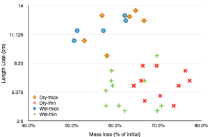 Plot showing the Length loss and Mass loss (as a % of initial mass) of two types of bacon cooked by different methods.