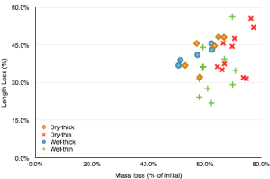 Plot showing the Length loss as a % vs Mass loss % of two types of bacon cooked by different methods.