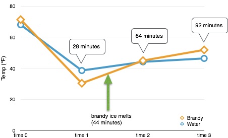 Temperature curves for brandy and water with ice.