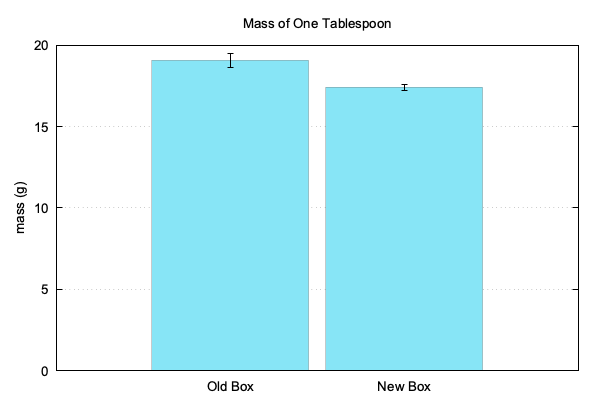 Mass per tablespoon chart.
