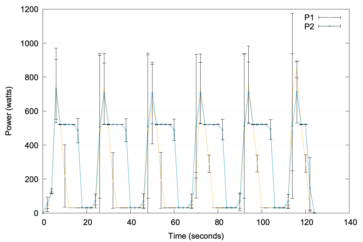 Shows pulse width modulated power output for power levels 1 and 2.