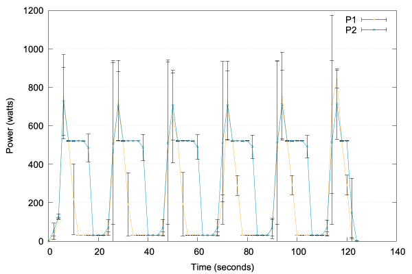 Shows pulse width modulated power output for power levels 1 and 2.