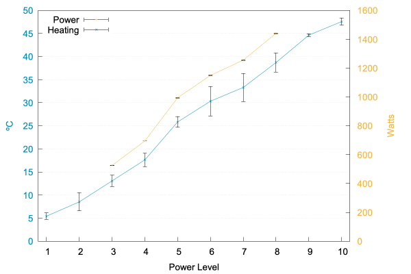 Graph showing power usage and heating.