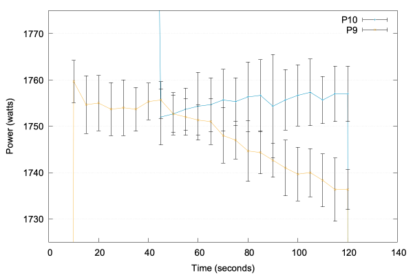 Graphs showing more detail of the extremely high power usage for P10 and gradually decreasing power for P9.