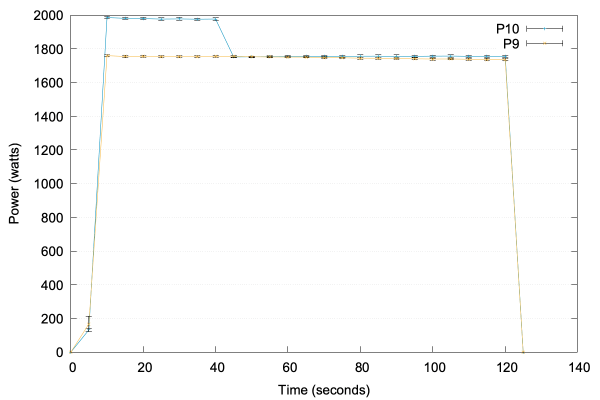 Graphs showing extremely high power usage for P10 and gradually decreasing power for P9.