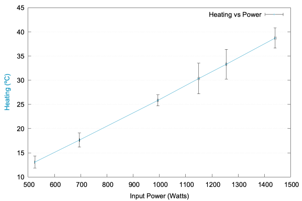 Graph showing linear relationship between power and heating.