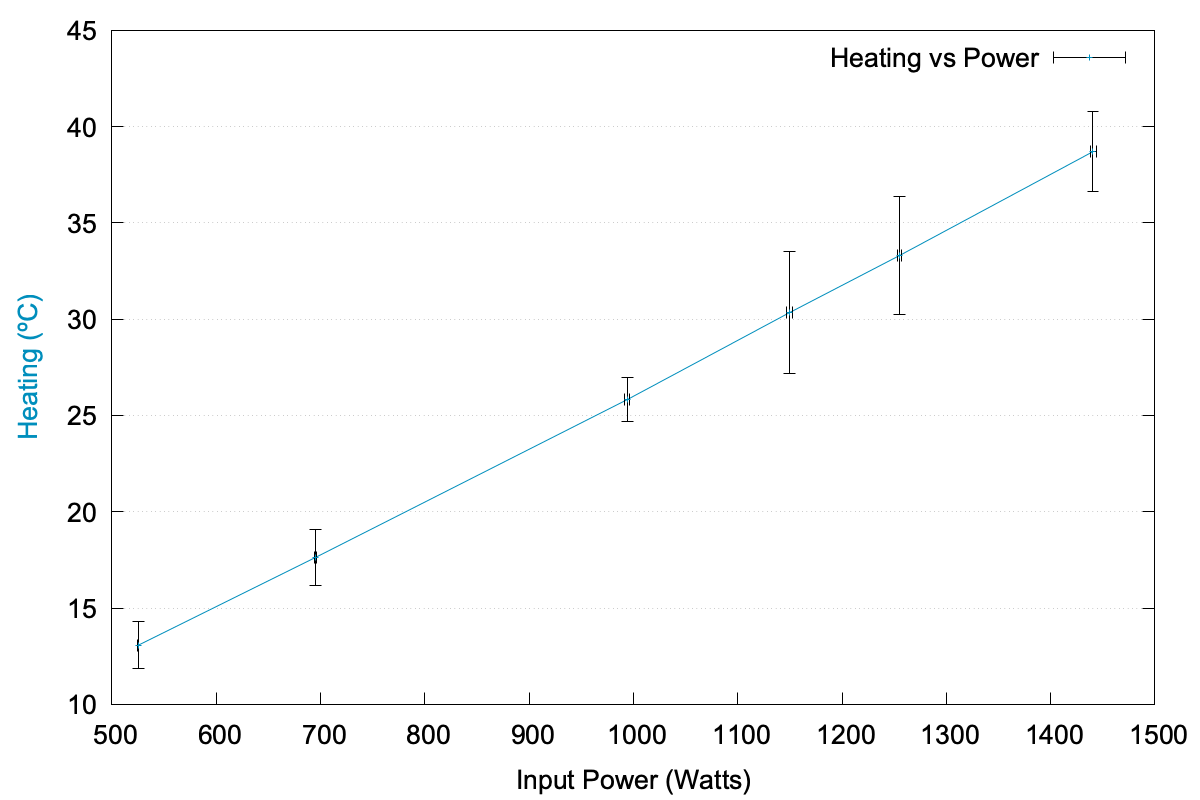 Graph showing linear relationship between power and heating.