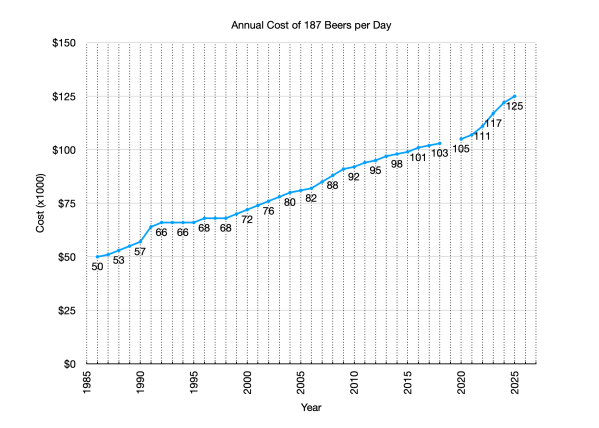 Graph of the cost for the same 1986 $50 thou of beer.