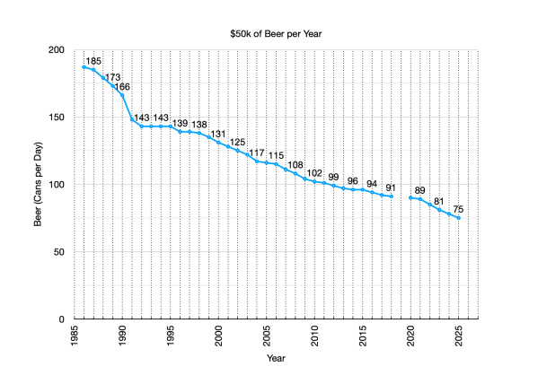 Graph of cans per day that $50k could buy each year.